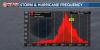 It’s beyond the climatological peak, but the tropics remain very active
