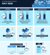 May housing market posts gains in sales, prices, inventory