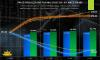 Micron Technology Sees 90% Stock Surge Amid AI Demand