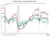 Consumer Confidence Retreats in June