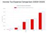 For every $1 in taxes paid by Guyanese in 2024, oil companies avoided paying $6.49