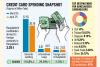 Credit card usage abroad by Bangladeshis up 29.5pc in Apr