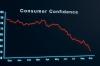 US Consumer Confidence Index drops sharply in June...