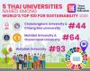 Thai Universities shine in 2025 Times Higher Education Impact Rankings, with five in global Top 100