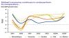 Investment spending  shrinks—world bank
