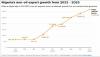 Non-oil exports jump 78% amid data gap concerns