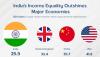 India emerges as world’s 4th most equal country, gini index falls to 25.5: World Bank report