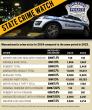 Major crimes in Massachusetts fell more than 4% in 2024, but hate crimes grew