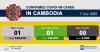 TOP NEWS: Cambodia Reports 1 New COVID19 Case, 1 Recovered, 0 Died