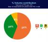 ShopeeFood leads market share in Việt Nam's food delivery sector