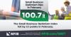 Small Business Optimism Recedes, but still above 51-year Average for fourth consecutive month