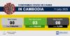 TOP NEWS: Cambodia Reports 0 New COVID19 Case, 3 Recovered, 0 Died