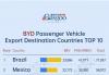 Brazil, Mexico secure top 2 spots丨Top 10 destinations by BYD's shipments of passenger vehicles(Jan.–May 2025)