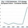 Red Sea Crisis Added 18 Million Tons of CO2 Emissions in EU Container Shipping