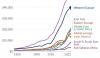 Charted: Average Income by Global Region, Over 200 Years