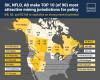 Two Canadian provinces among top ten most attractive mining jurisdictions in world: Report