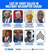Ghana Chamber of Mines Mourns Fallen Ministers, Vows to Uphold Legacy Against Illegal Mining 