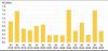 Australia faces slowdown as investment in solar and wind falls 64% in 2025