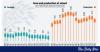 With acreage and output falling, is there any prospect for wheat in Bangladesh?