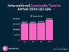 Cambodia’s tourism sector continues to see strong growth