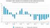 Investment Performance Down in Hungary by 8% Year-on-Year