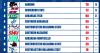 Southern Arkansas fourth in GAC men's golf poll