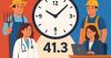 Albanians work fewer hours, still outpace EU