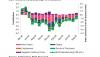 Romania’s manufacturing PMI rises to 14-month high but outlook remains weak