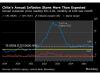 Chile Consumer Prices Unexpectedly Stay Flat Before Interest Rate Decision