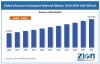 Aluminum Composite Material Market Size to Hit USD 10.93 Billion at a CAGR of 6.99% by 2034 - Report by Zion Market Research (ZMR)