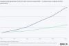 Solar output up sixfold in Czechia, Hungary, Poland, Slovakia