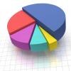 MANUFACTURING MINESTONE : SECTOR HITS HIGHEST GDP CONTRIBUTION SINCE 1990