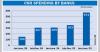 Banks’ CSR spending halves