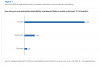 Consumer distrust in companies’ green claims rises sharply, report says