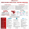 Global Healthcare Analytical Testing Services Market to Grow at a CAGR of 10% During the Forecast Period (2025–2030): Wissen Research 
