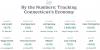 US economic report: Connecticut economy grew 4.6% in Q2