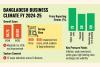 Business climate stagnates as firms grapple with inflation, policy gaps