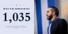 El Salvador Achieves 1,035 Days Without Homicides