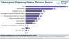 Consumers Are Cost-Conscious When Evaluating Streaming Services