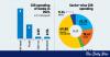 Foreign banks top profits, trail in social spending