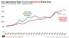 Agricultural trade: China steps back from U.S. soybeans