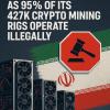 Iran To Crack Down Hard As 95% Of Its 427K Crypto Mining Rigs Operate Illegally