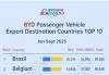 Brazil leads, Belgium follows丨Top 10 destinations by BYD's passenger vehicle shipments (Jan.-Sept. 2025)