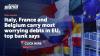 Italy, France and Belgium carry most worrying debts in EU, top bank says