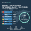 China leads as tourist arrivals in Maldives top 1.9 million