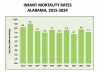 Alabama’s infant mortality rate dipped in 2024