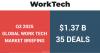 Why investors are pouring billions into these HR tech categories