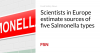 Scientists in Europe estimate sources of five Salmonella types