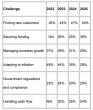 2025 Nevada Small Business Challenges Survey: Funding and marketing top obstacles