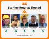 Falkland Islands General Election 2025 | Stanley Constituency Results